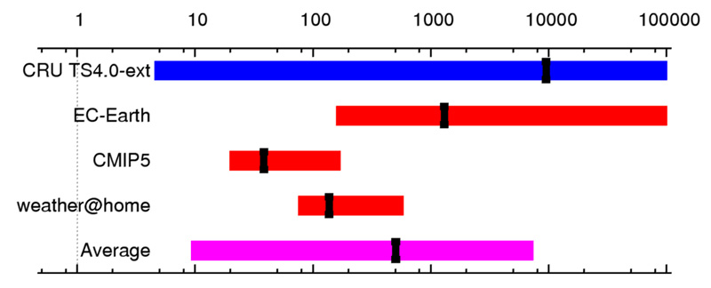 Graph showing estimates of the change in risk of a summer as warm as JJA 2017, between the year 1900 and now for the different methodologies