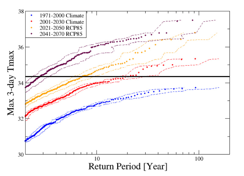 Graph showing Return periods of average three-day maximum temperatures in europe.