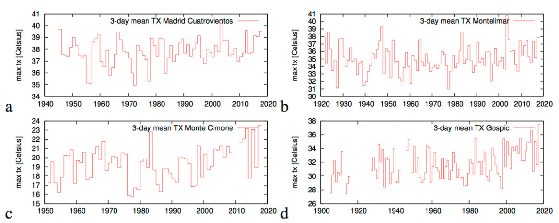 Time series for the annual maximum of three-day averaged temperatures across Europe.