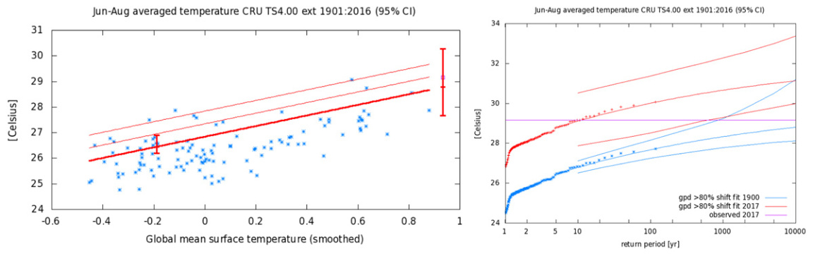 Graphs showing fit to the observed JJA area averaged Tmax time series as described in the text. 