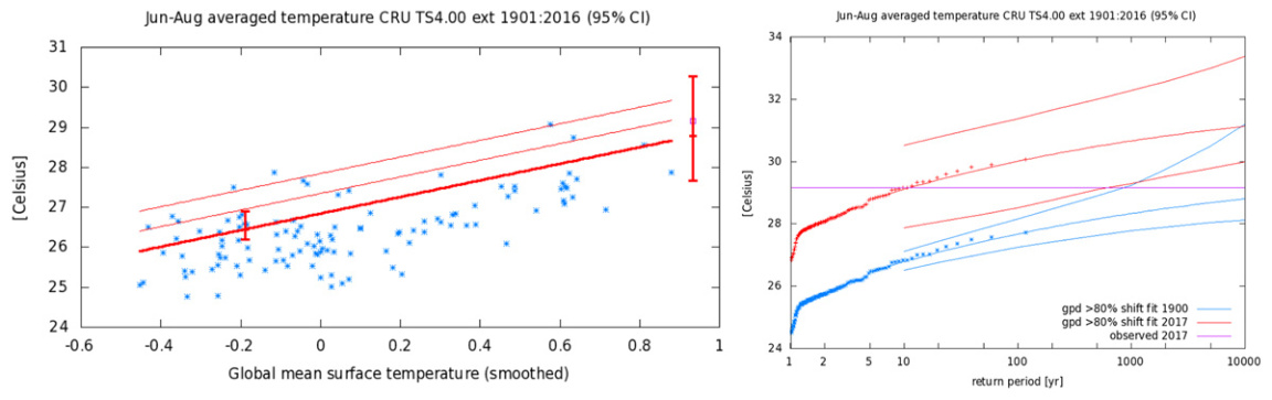 Graphs showing fit to the observed JJA area averaged Tmax time series as described in the text.