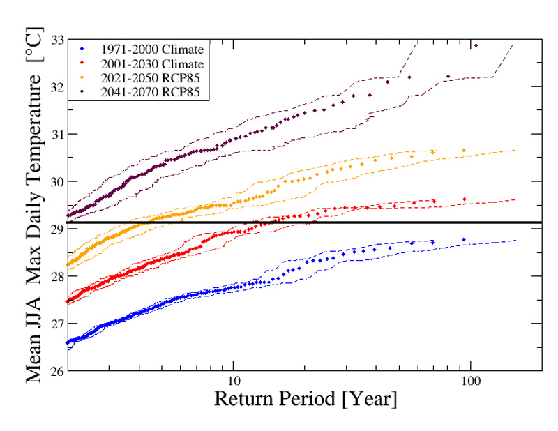 Graphs showing return periods of average JJA maximum temperatures as described in the text in four different EURO-CORDEX ensemble simulations