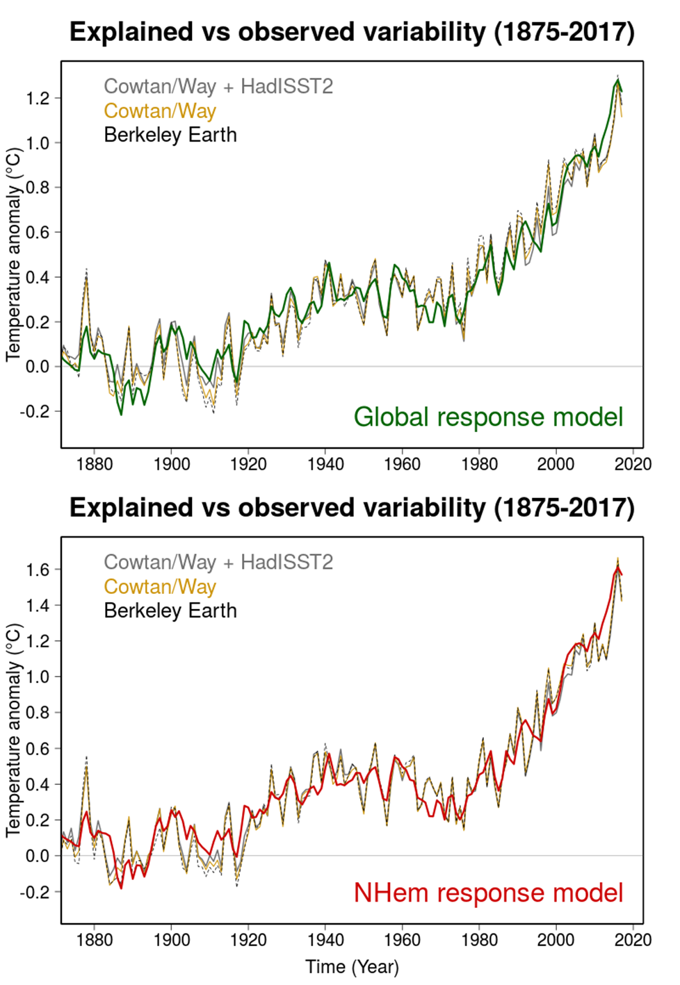 Figure caption: Global (upper panel) and Northern Hemisphere (lower panel) response model result (green bold line) plotted against three observational datasets for the 1875-2017 period: Cowtan/Way land temperature data combined with HadISST2 sea surface temperature data over ocean (grey), standard Cowtan/Way which uses HadSST3 sea surface temperature data over ocean (yellow) and Berkeley Earth global temperature data (black). The anomalies are expressed relative to 1850-1879. El Nino Southern Oscillation index variability is added onto the response model time series.