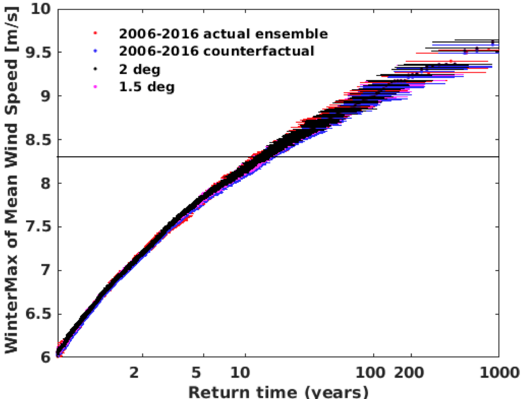 Fig 13: Return values as a function of return periods for the Storm Eleanor indicator for the weather@home ensemble