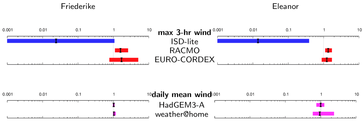 Figure 14: Synthesis of the risk ratios for storms Friederike and Eleanor. 