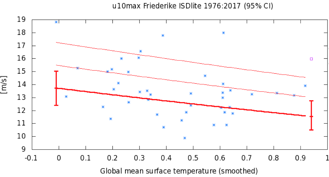 Highest winter value of the Friederike index