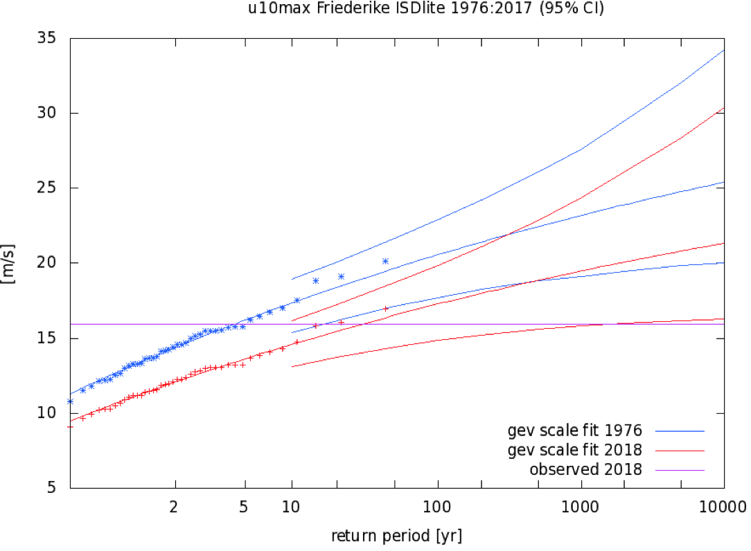 Figure 4. b) The GEV fit as a function of return period for the climate of 1976 