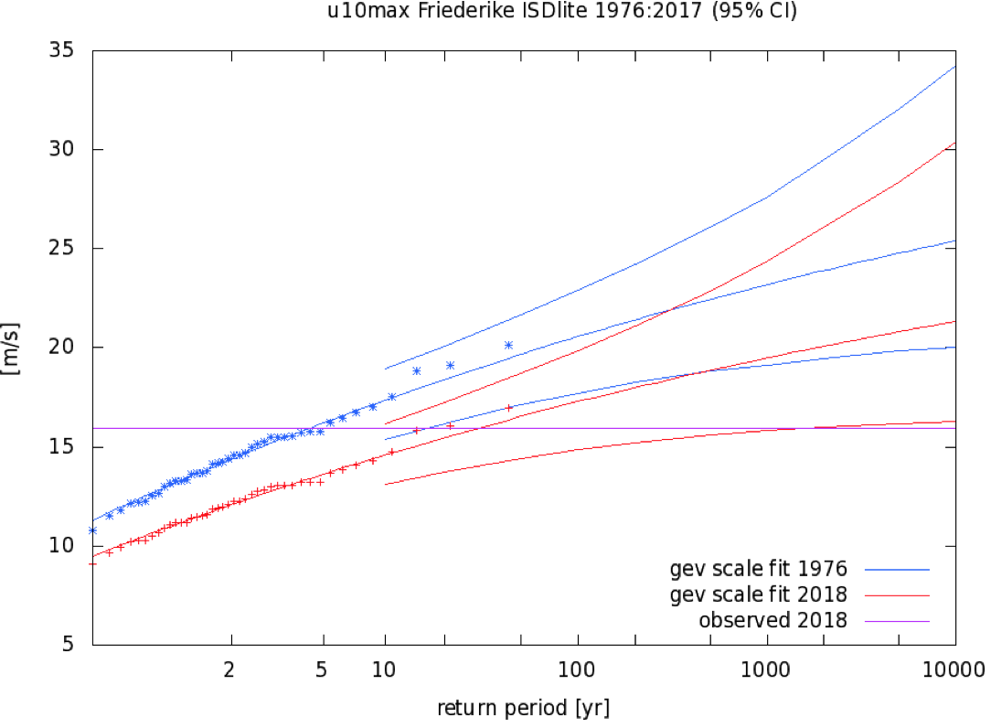 Figure 4. b) The GEV fit as a function of return period for the climate of 1976