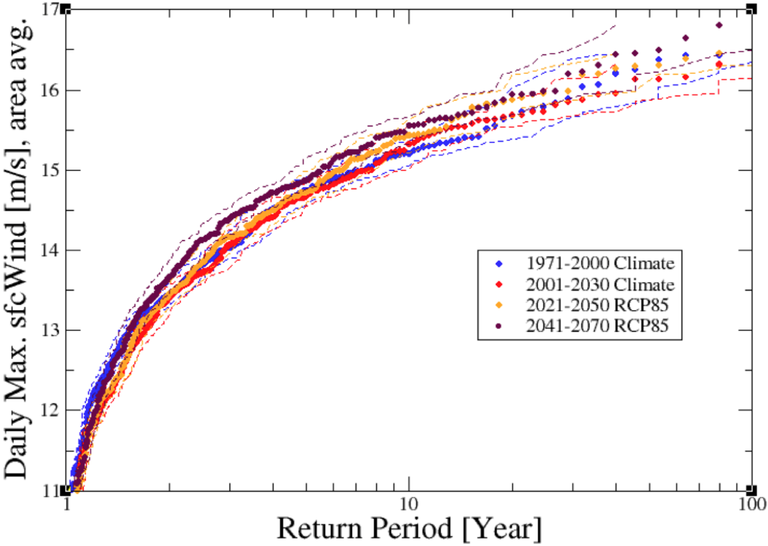 Figure 5. a) Return values as a function of return periods for the Storm Friederike indicator