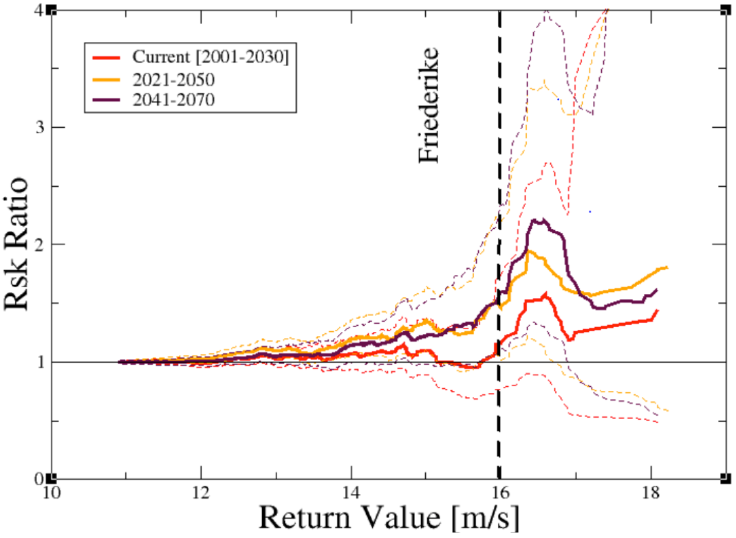 Figure 5. b) Risk ratio of exceeding the return value of the indicator as compared with counterfactual period as a function of the return value