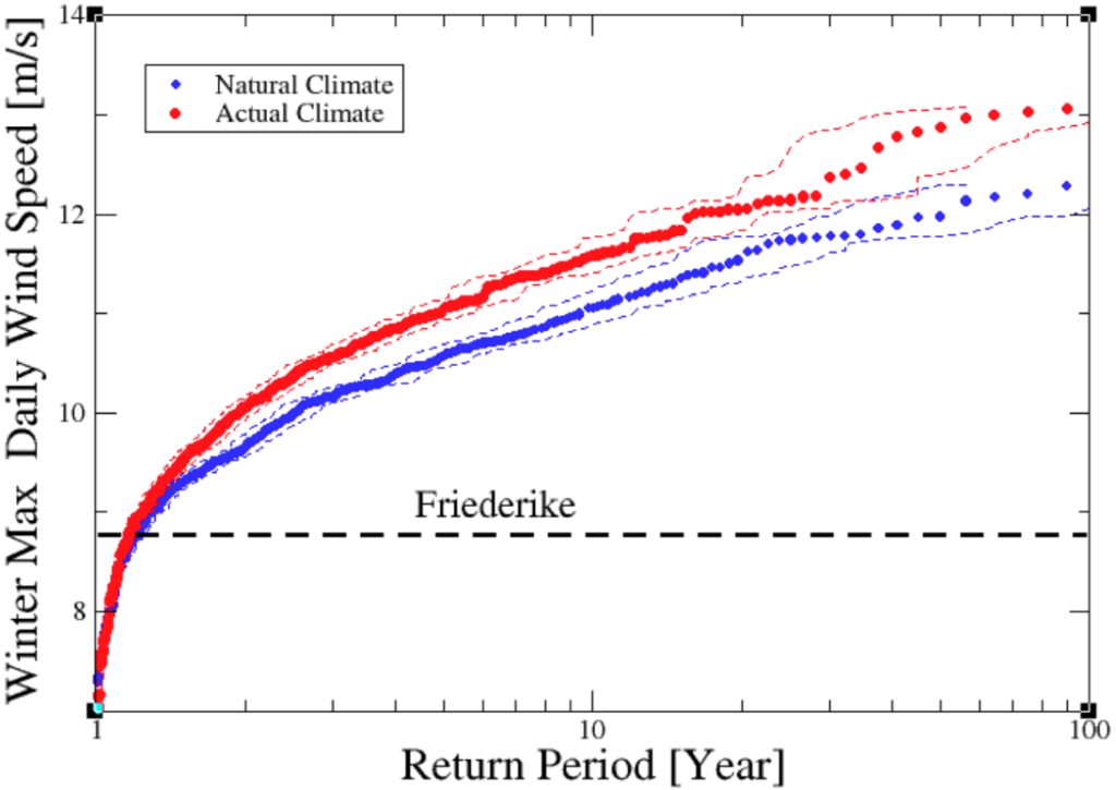 Figure 6: a) Return values as a function of return periods for the Storm Friederike indicator, for the HadGEM3-A ensemble.