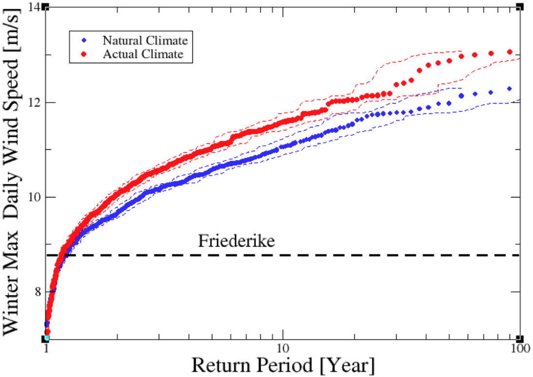 Figure 6: a) Return values as a function of return periods for the Storm Friederike indicator, for the HadGEM3-A ensemble. 