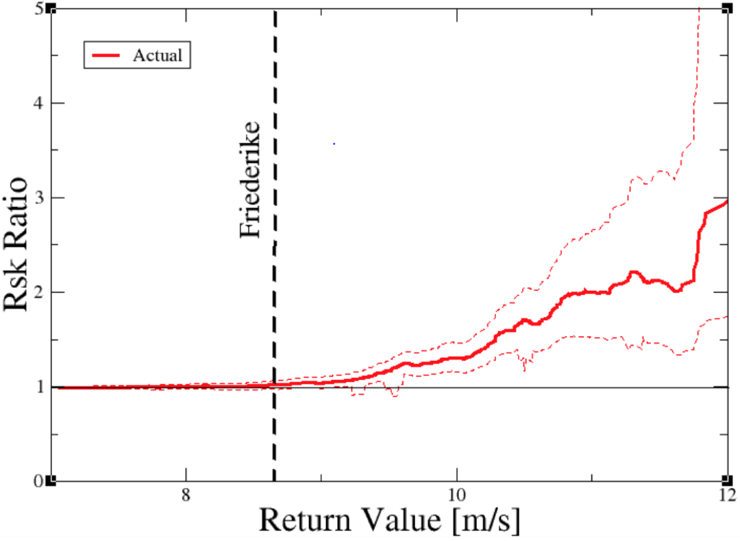 Figure 6. b) Risk ratio of exceeding the return value of the indicator as compared with counterfactual period as a function of the return value,