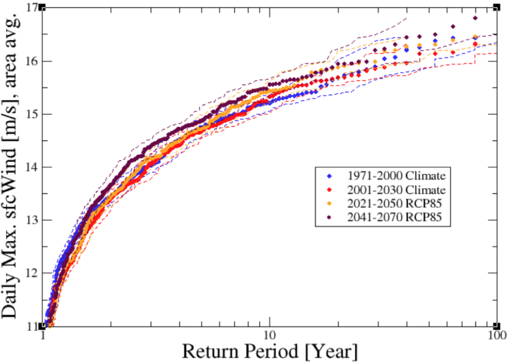 Figure 7: Same as Figure 5 but for the EURO-CORDEX ensemble