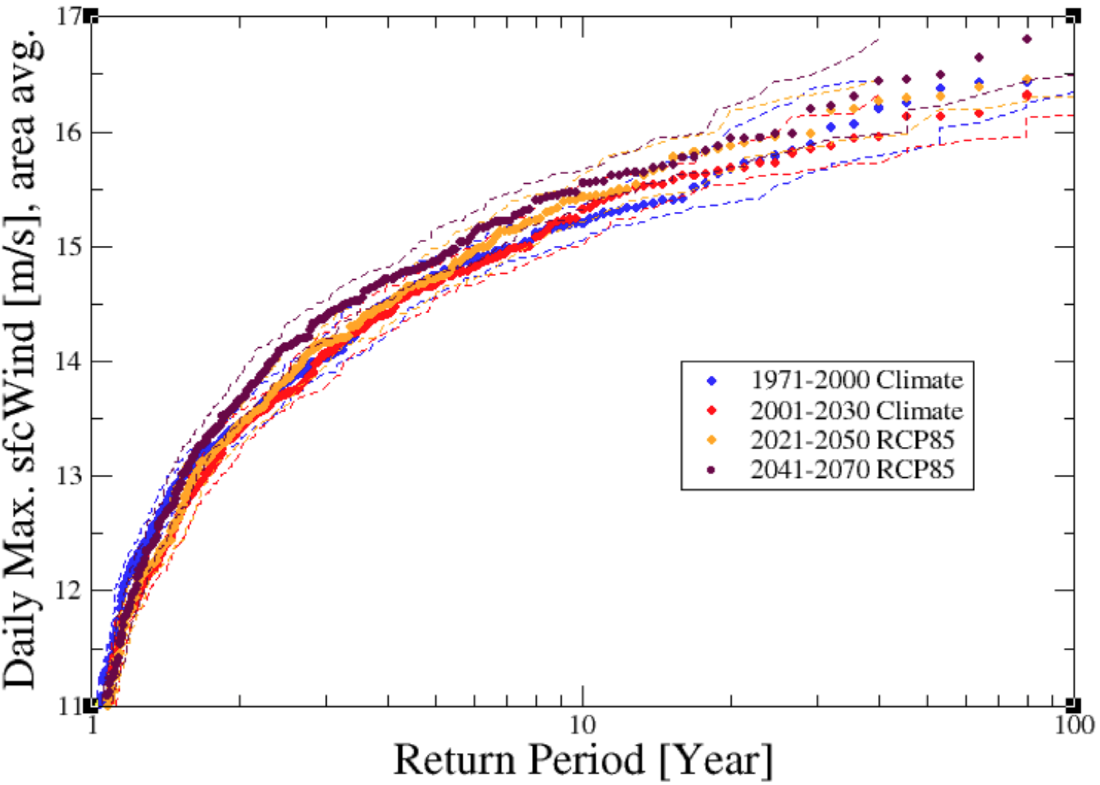 Figure 7: Same as Figure 5 but for the EURO-CORDEX ensemble