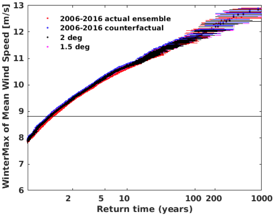 Figure 8: Return values as a function of return periods for the Storm Friederike indicator, for the weather@home ensemble 