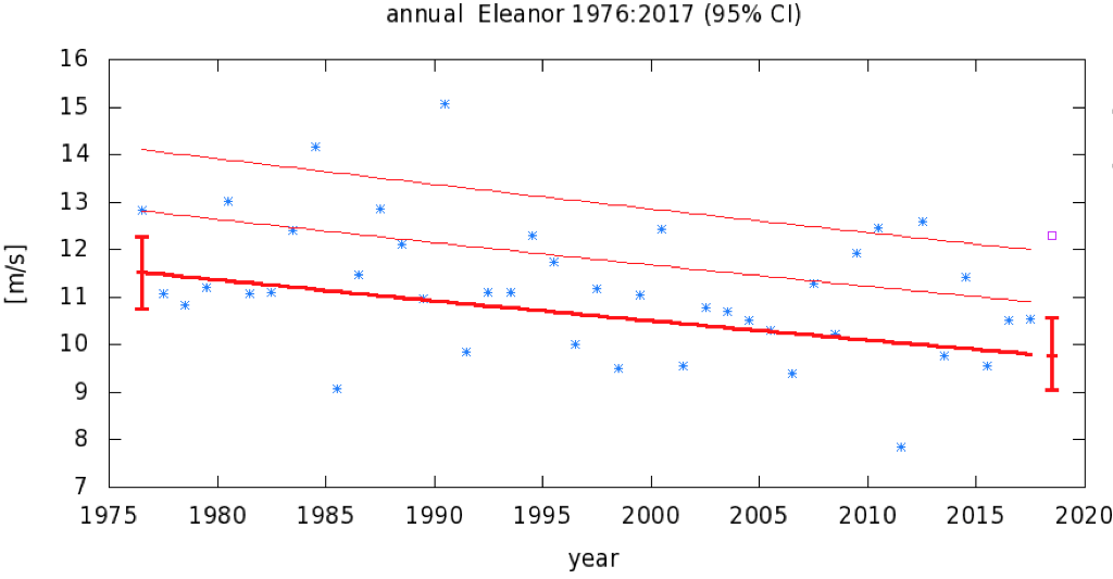 Figure 9: Same as Figure 4 but for the Eleanor index.