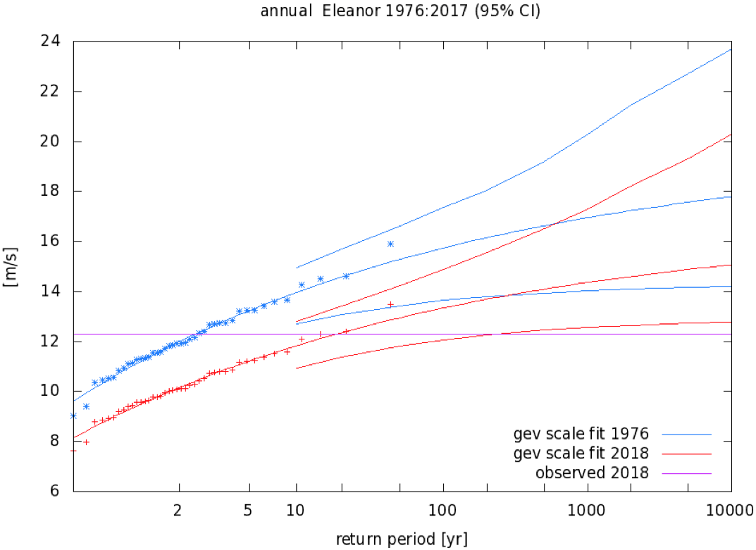 Figure 9: Same as Figure 4 but for the Eleanor index.