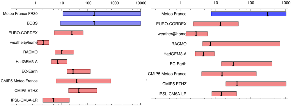 Figure 1. Left: Increase in probability for a the highest 3-day mean temperature averaged over France. Blue: observations. red: climate models. Right: same for Toulouse. Note that the climate models have systematic biases in their representation of heatwaves.