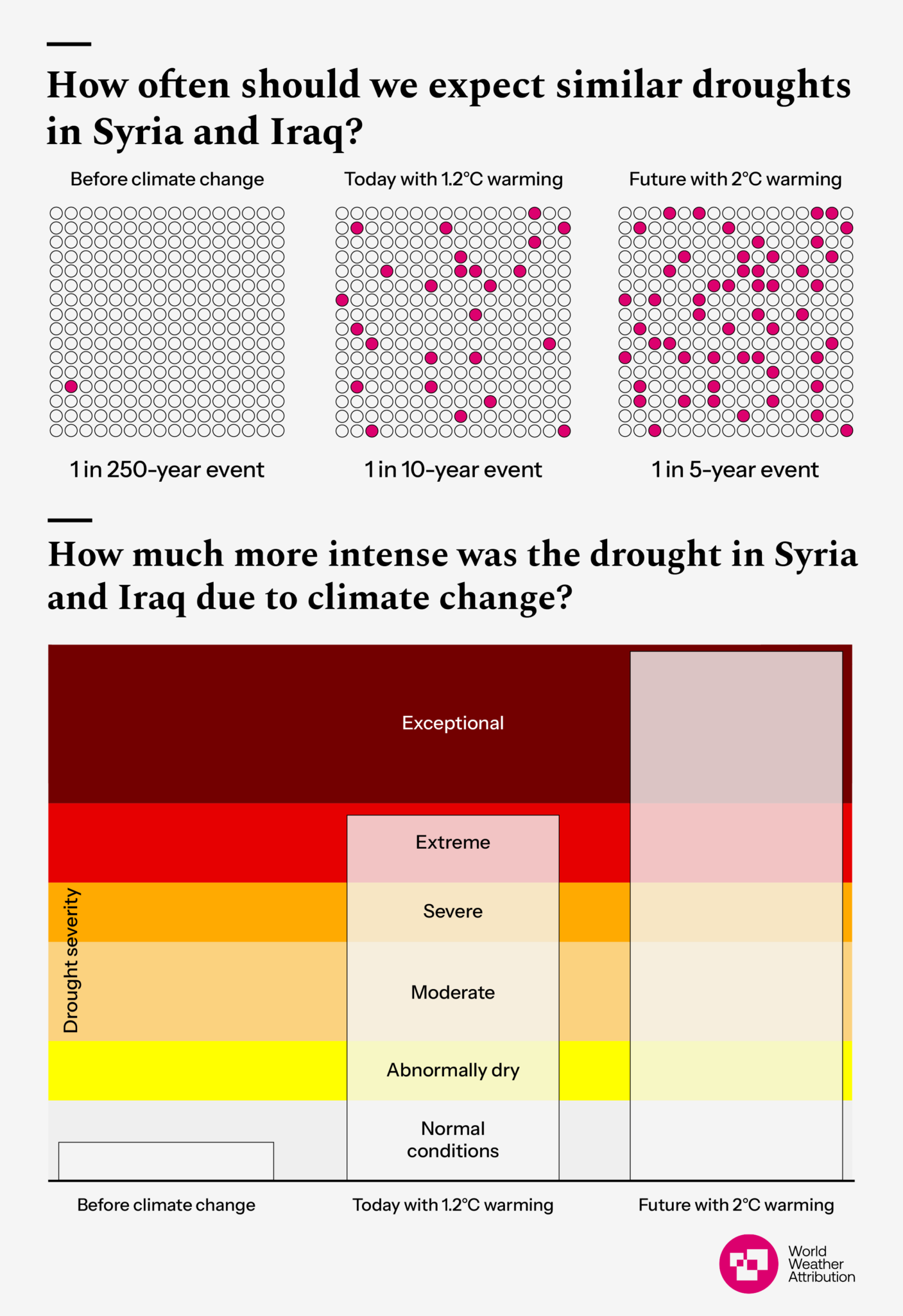 Human-induced climate change compounded by socio-economic water ...
